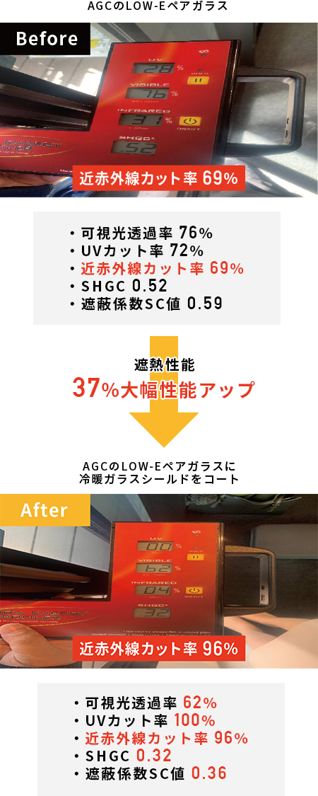 LOW-Eガラスが大幅遮熱性能アップ